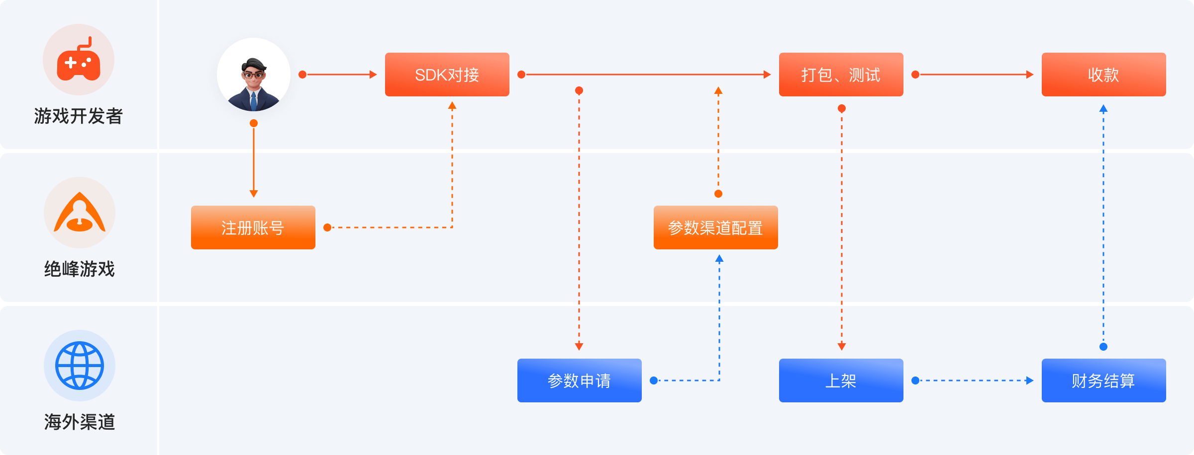 开发者使用流程